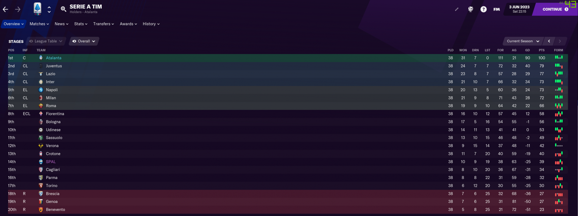 FM22, Champions League Challenge, #5, TOP OF THE LEAGUE?